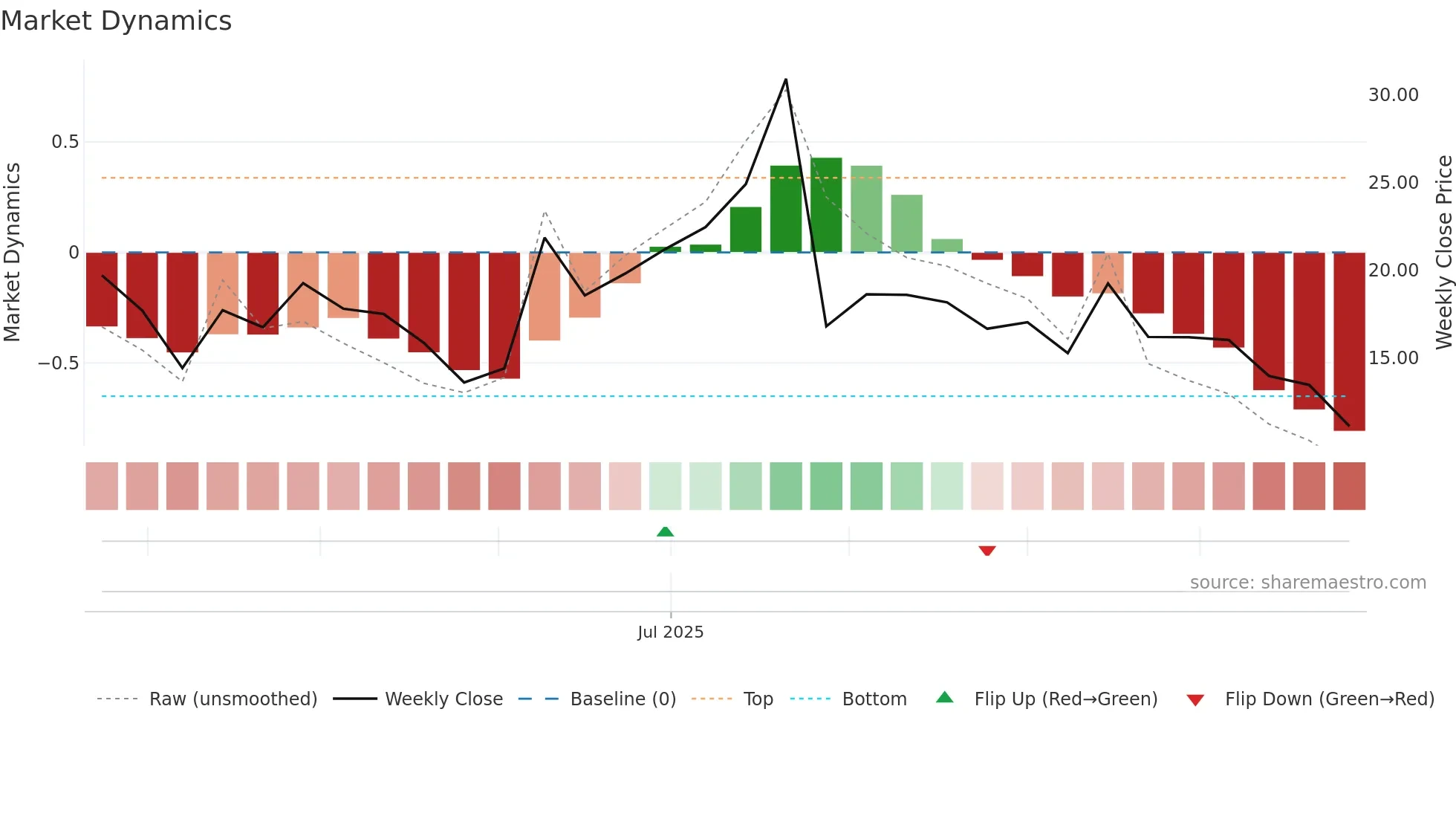 2562 weekly Market Dynamics chart