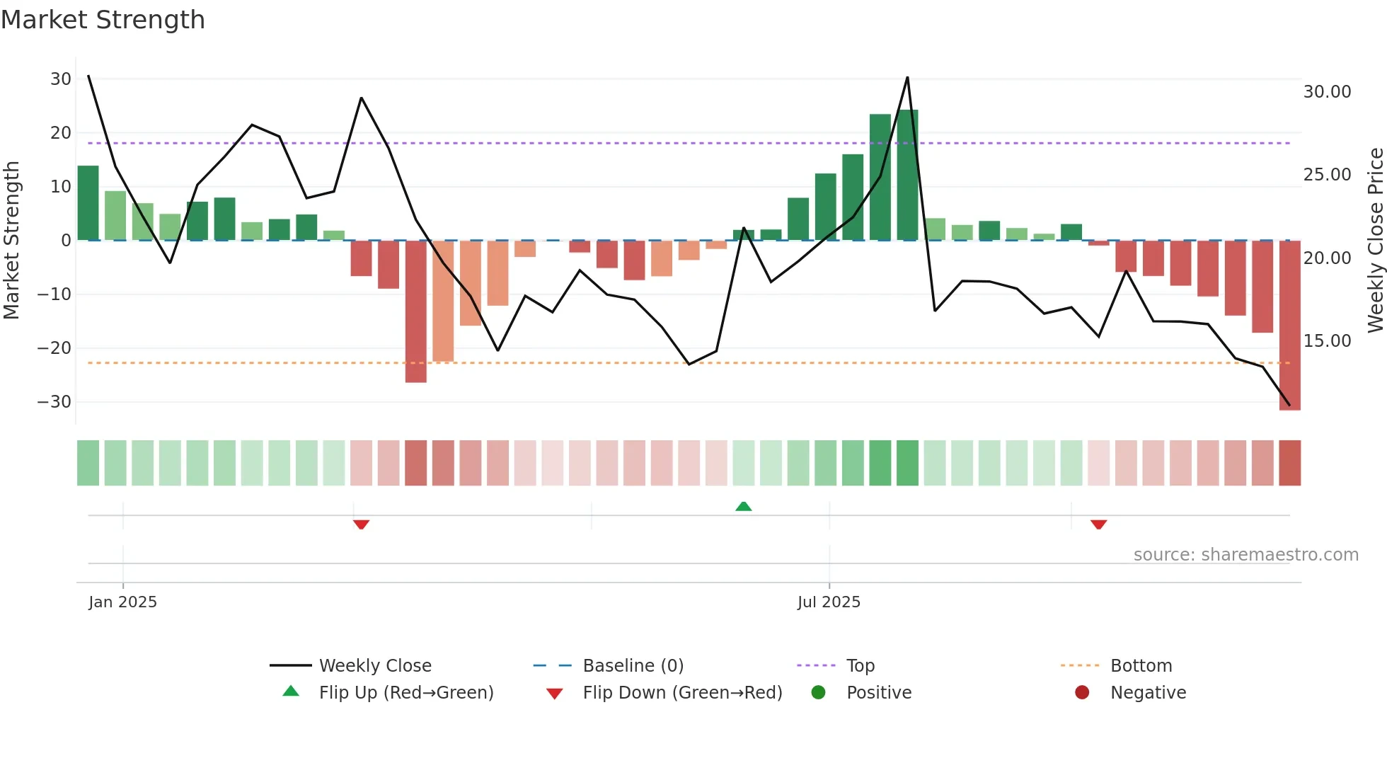 2562 weekly Market Strength chart