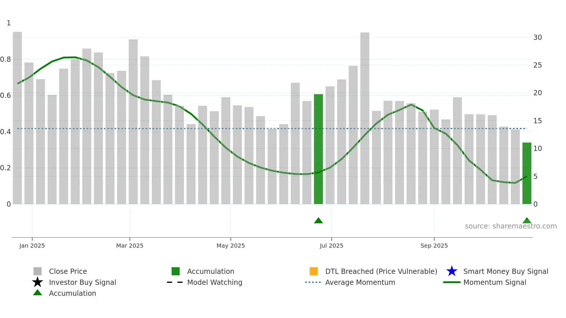 2562 weekly Smart Money chart