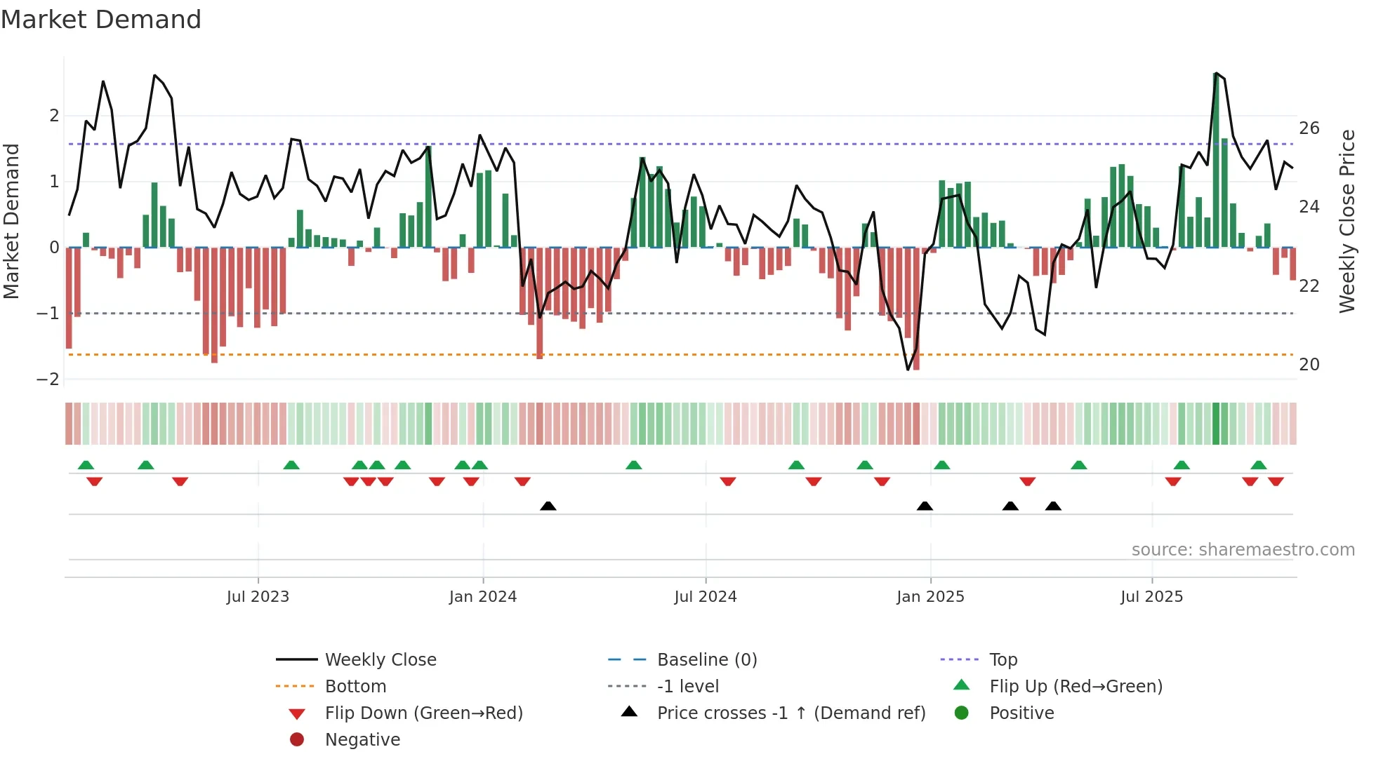 FLNG weekly Market Demand chart