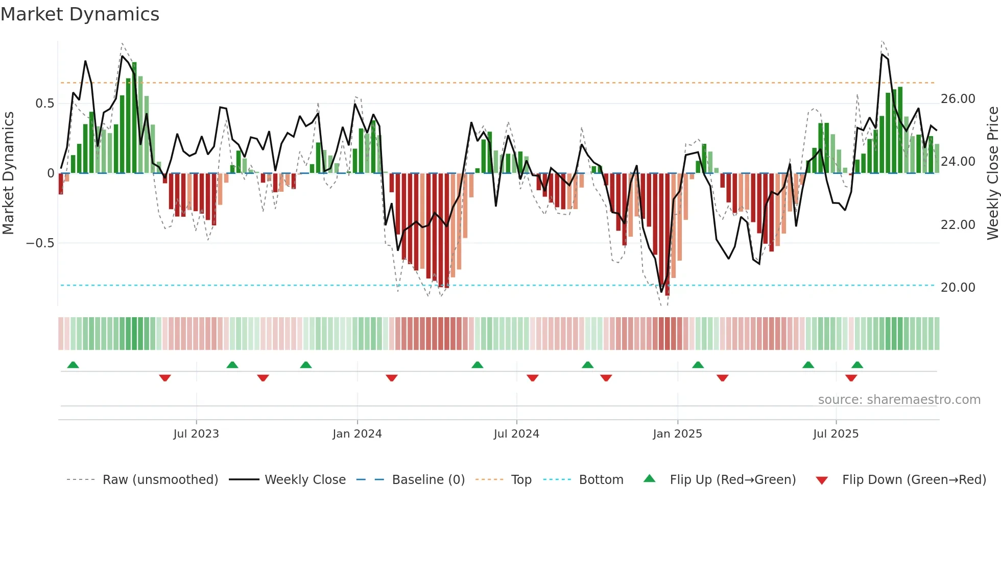 FLNG weekly Market Dynamics chart