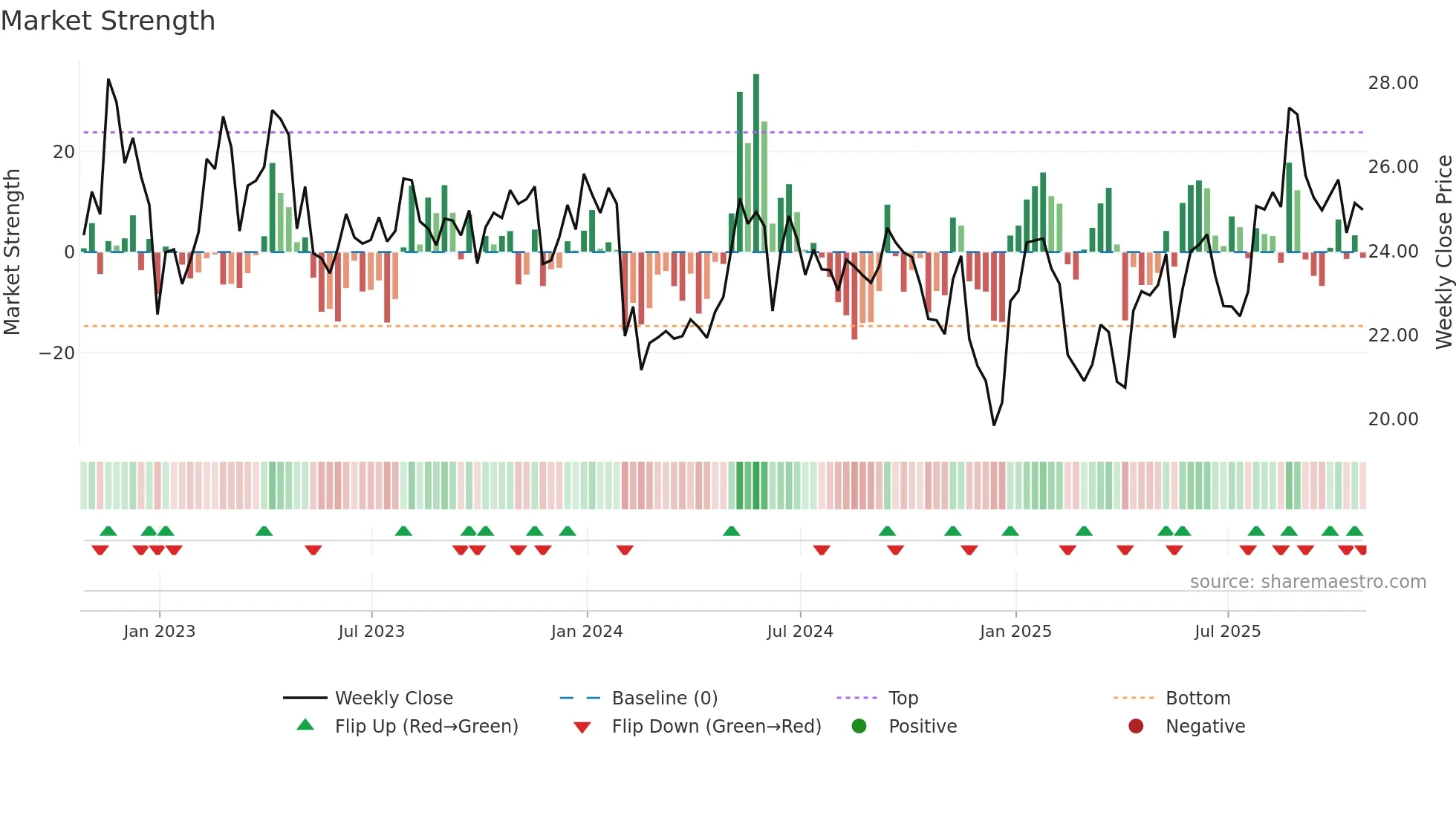 FLNG weekly Market Strength chart