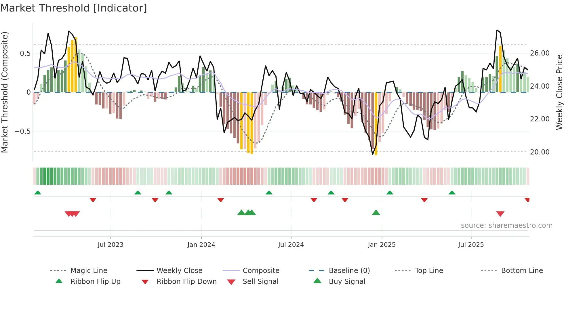 FLNG weekly Market Threshold chart