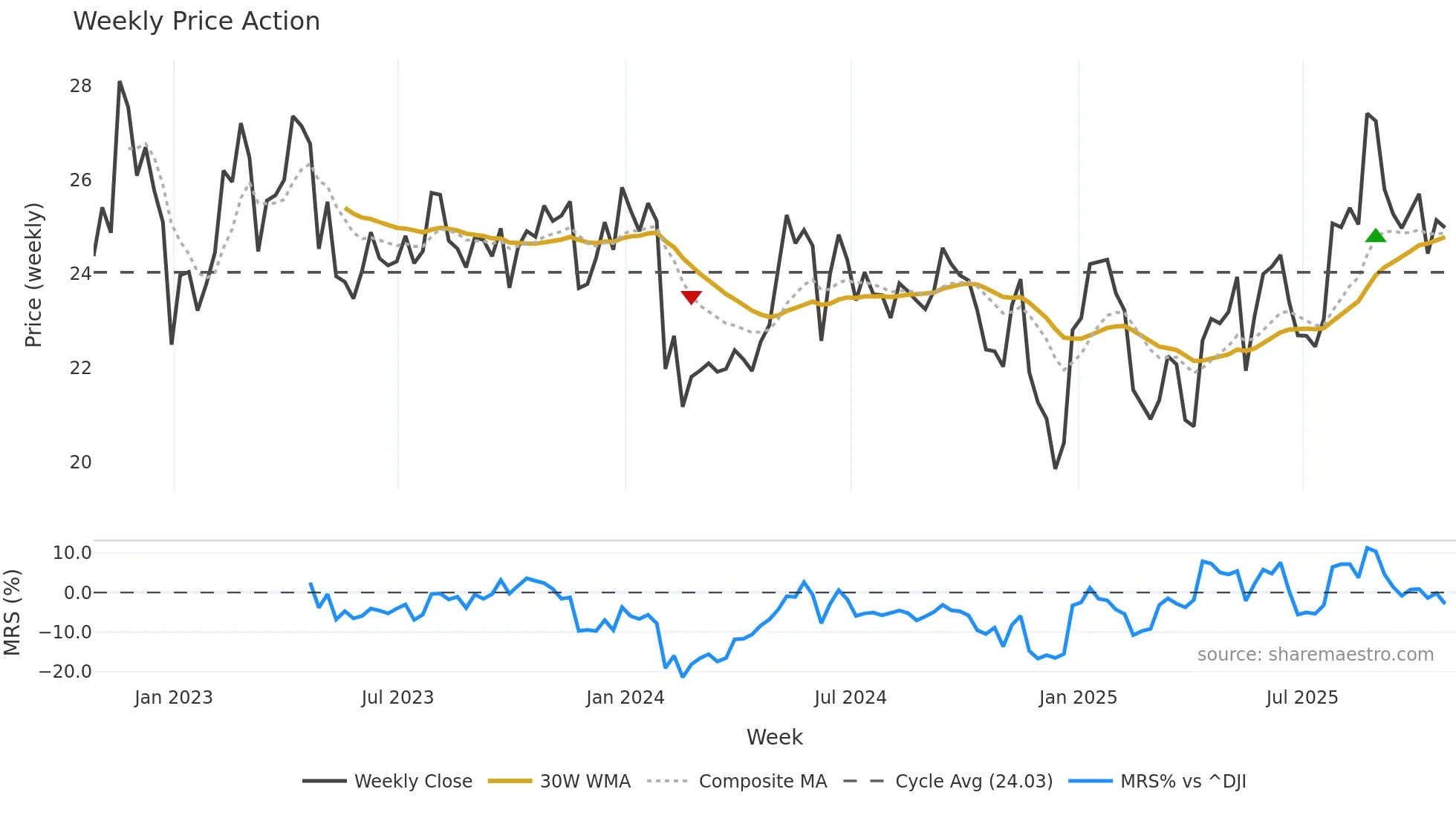 FLNG weekly Price Action chart, closing 2025-10-24