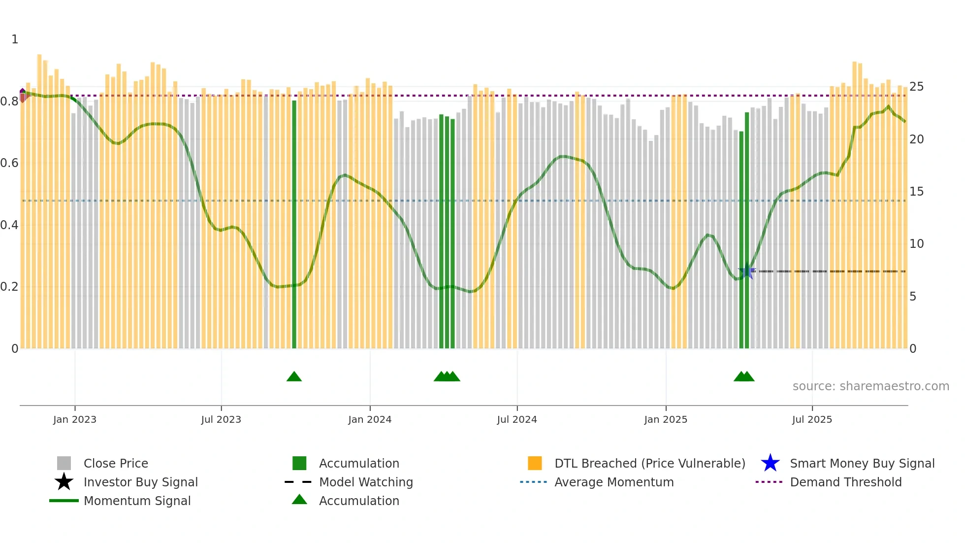 FLNG weekly Smart Money chart