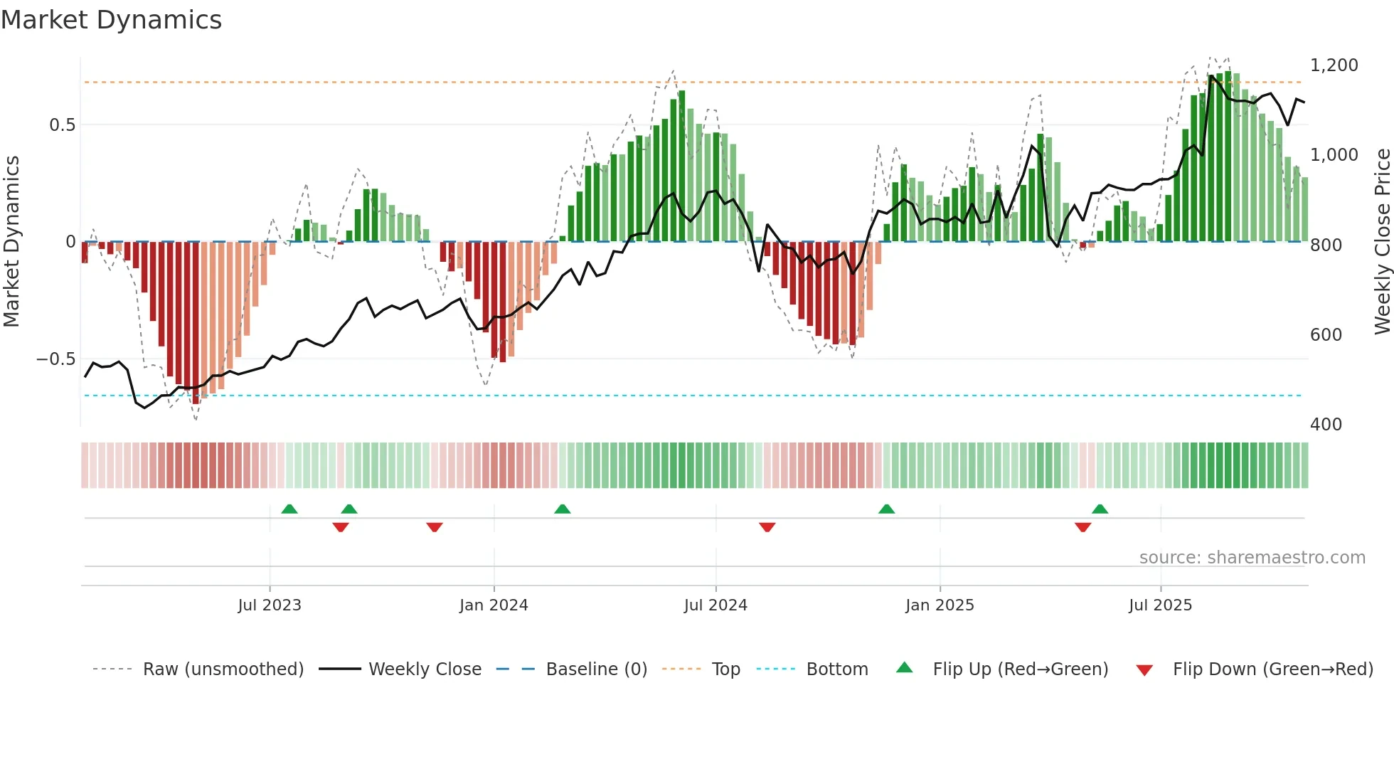 7186 weekly Market Dynamics chart