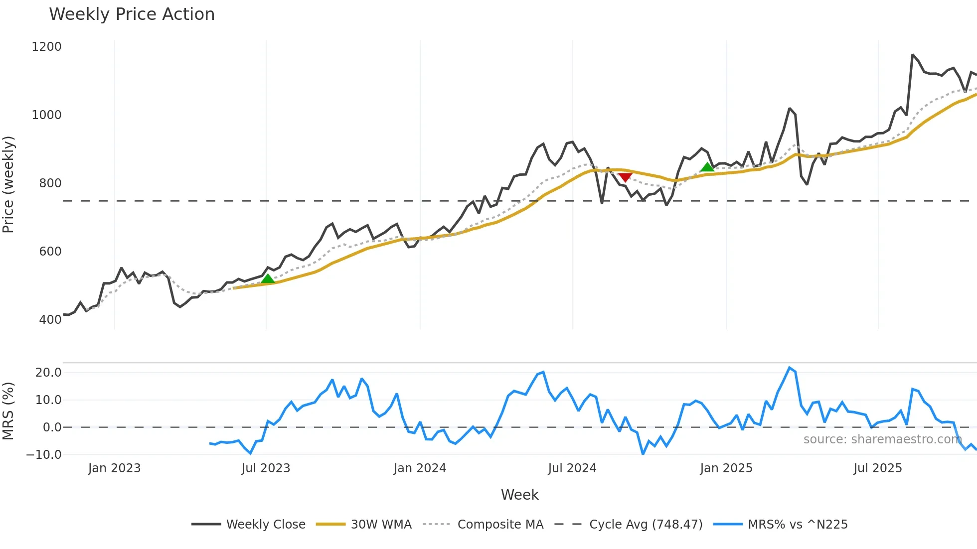 7186 weekly Price Action chart, closing 2025-10-27