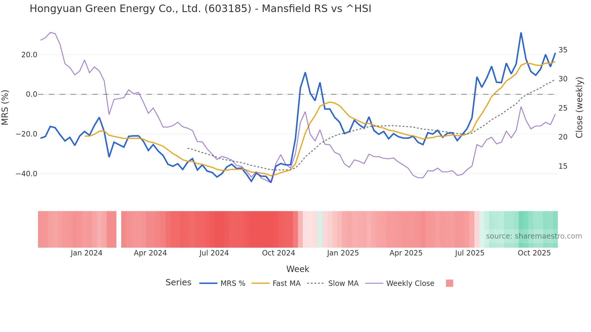 603185 Mansfield Relative Strength chart