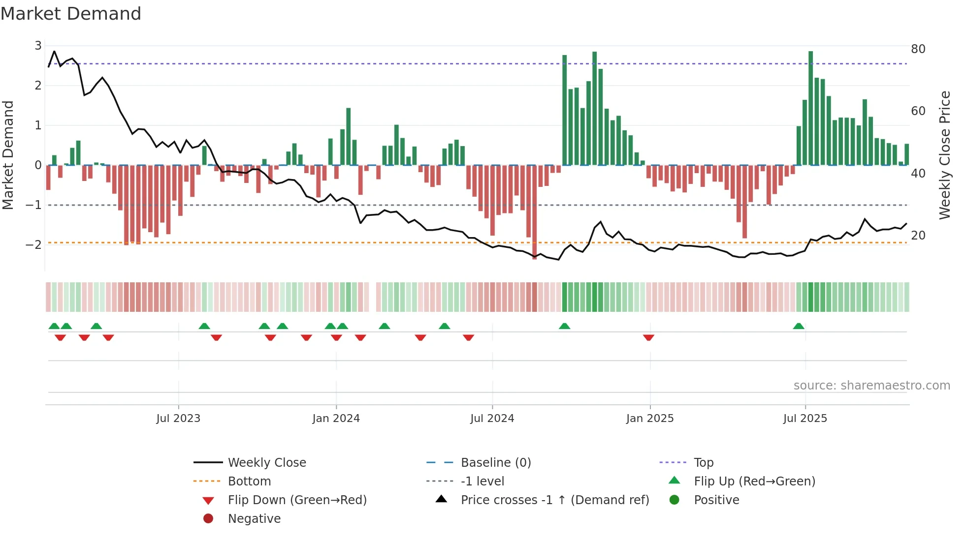 603185 weekly Market Demand chart