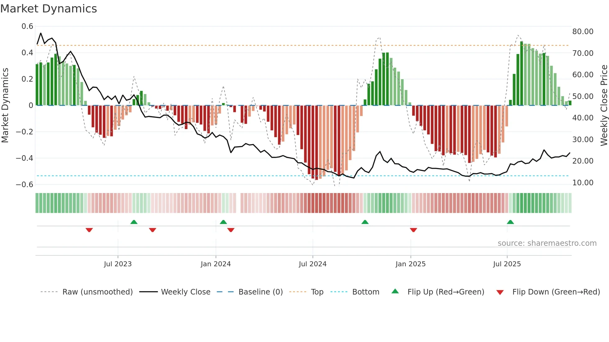603185 weekly Market Dynamics chart