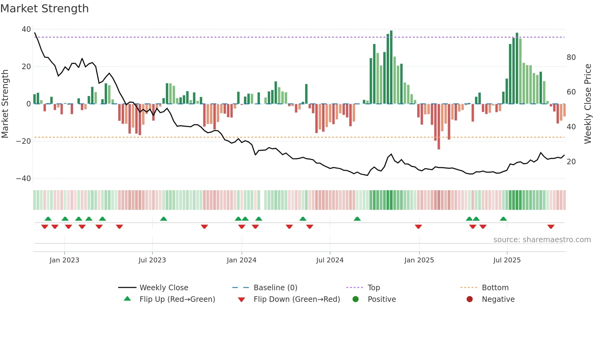 603185 weekly Market Strength chart