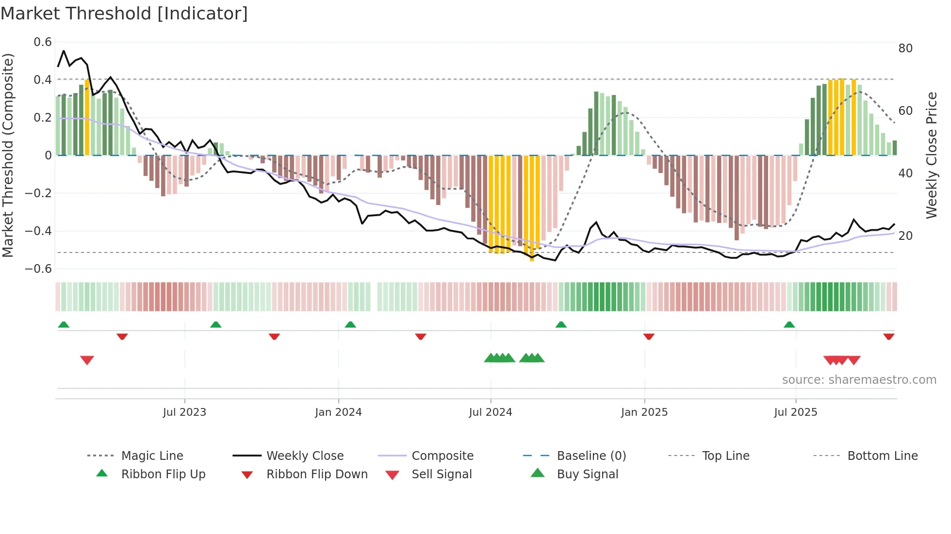 603185 weekly Market Threshold chart