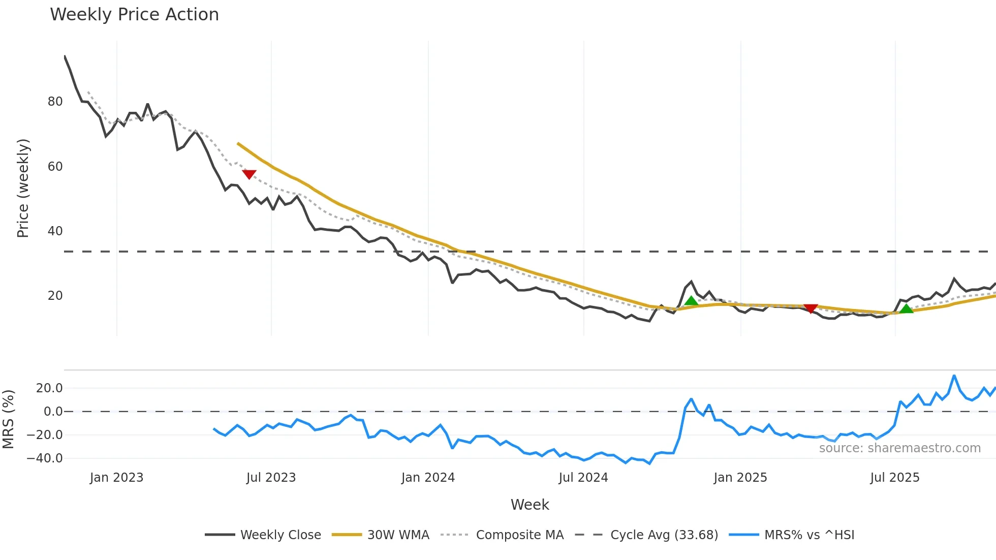 603185 weekly Price Action chart, closing 2025-10-27
