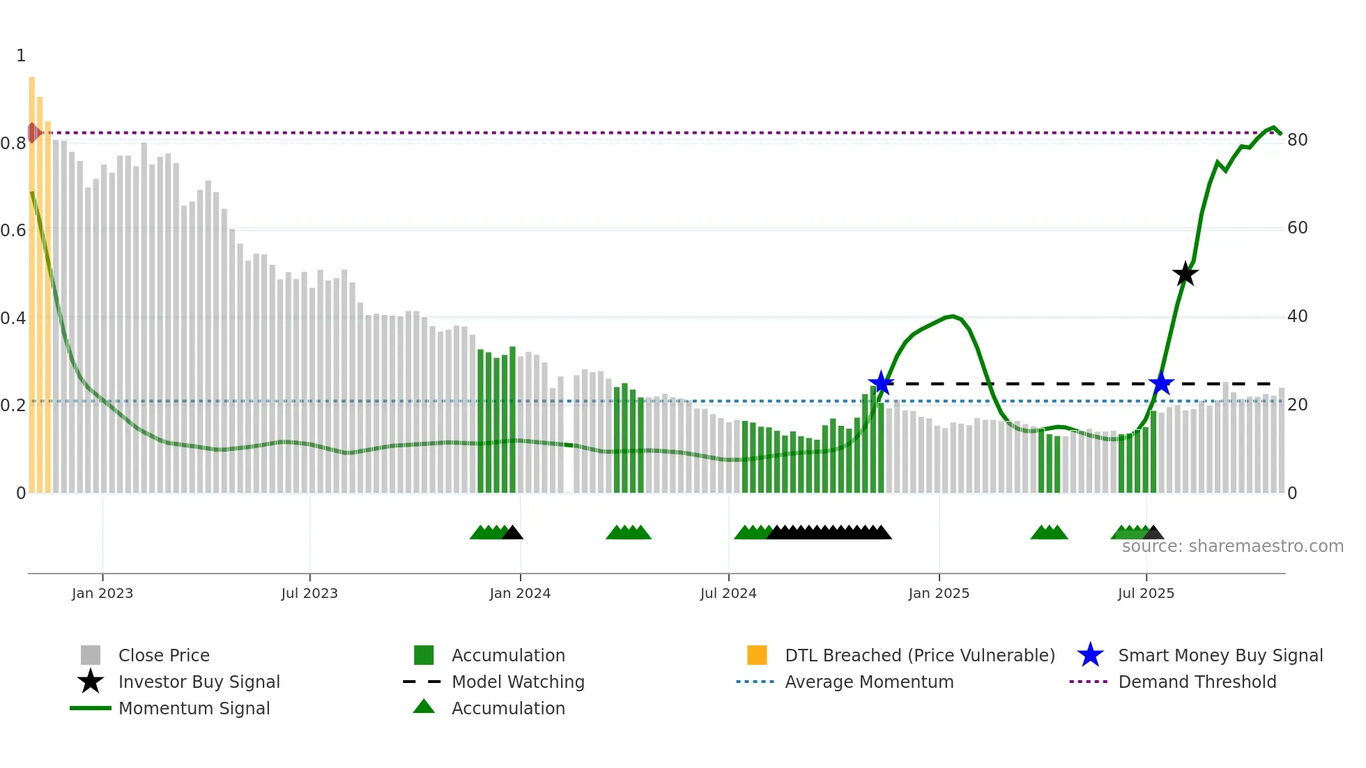 603185 weekly Smart Money chart