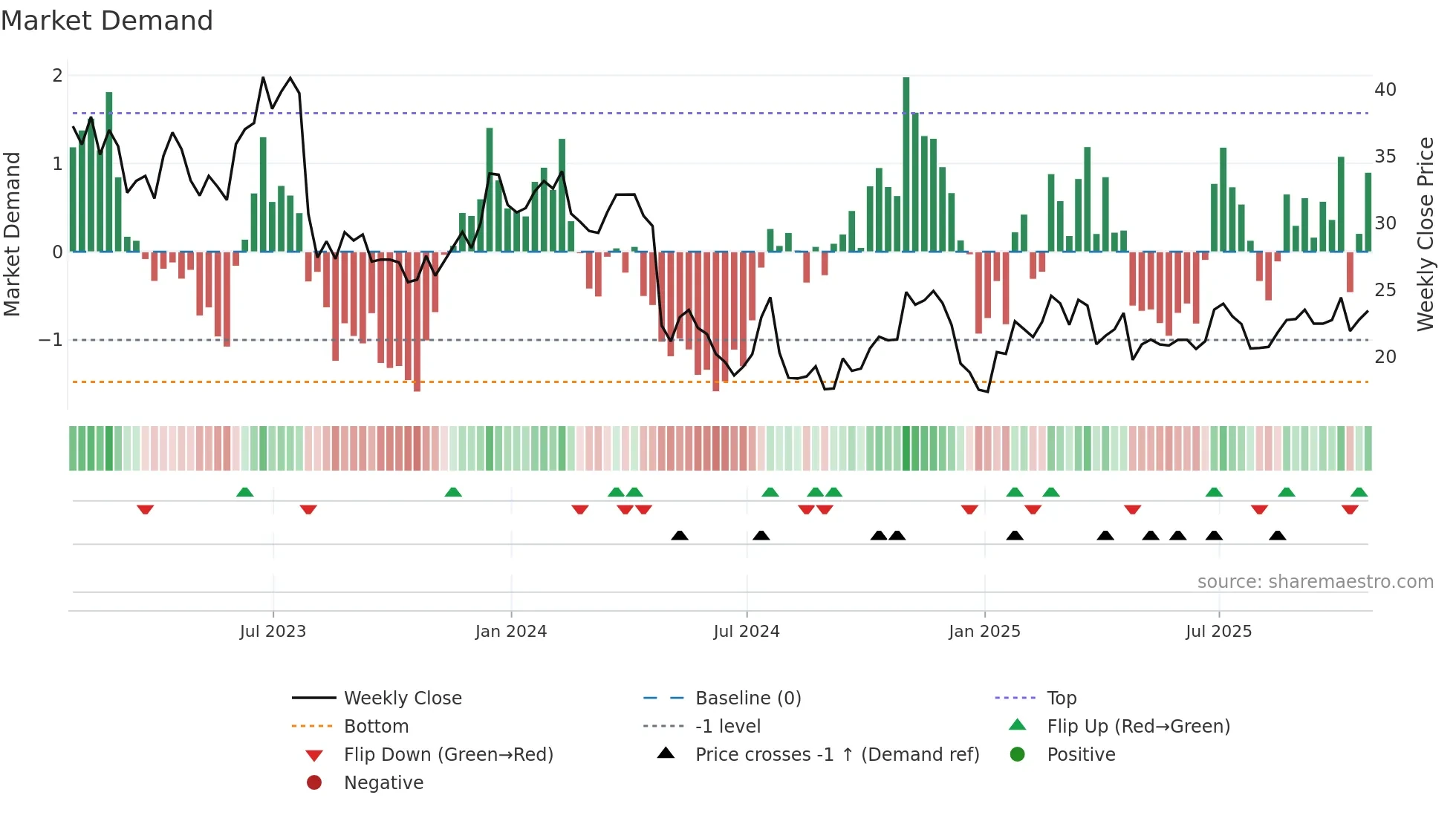 RYI weekly Market Demand chart