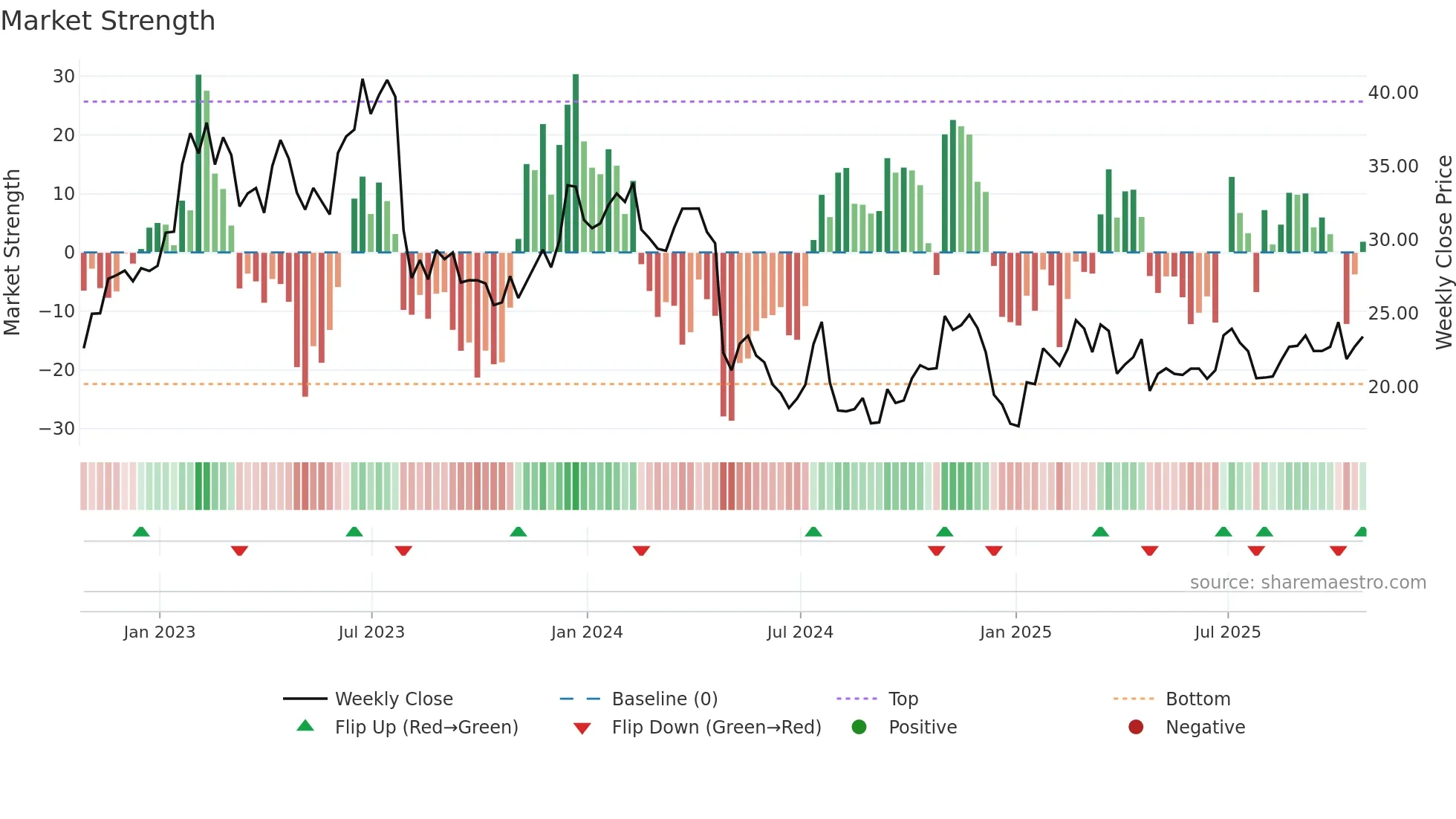 RYI weekly Market Strength chart