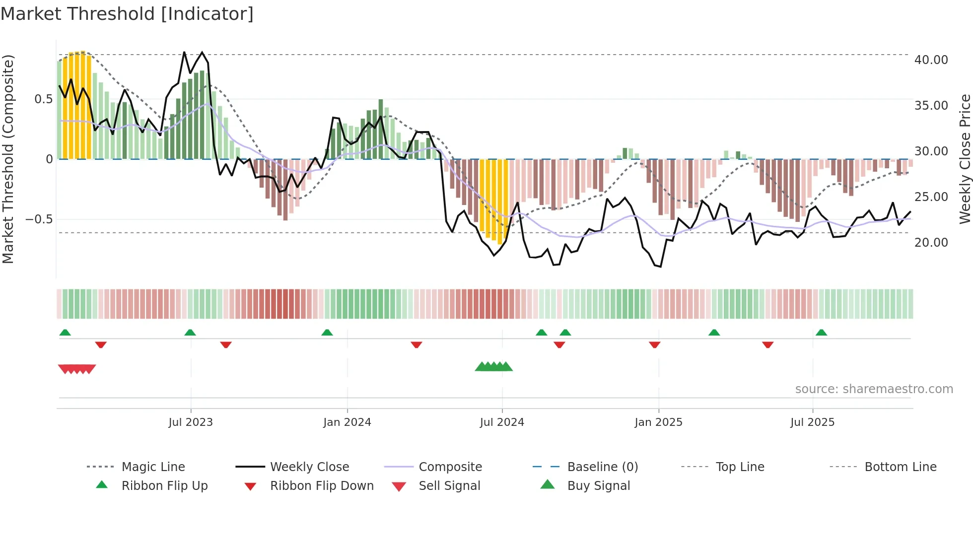 RYI weekly Market Threshold chart