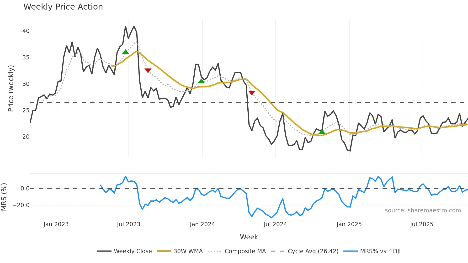 RYI weekly Price Action chart, closing 2025-10-24