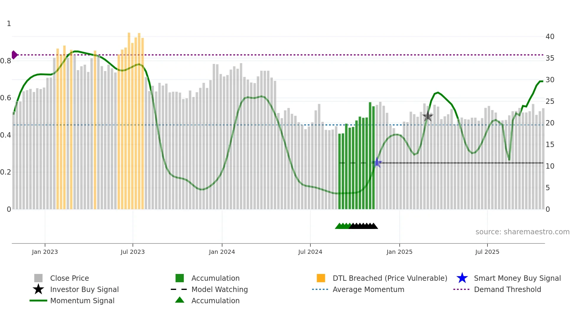 RYI weekly Smart Money chart