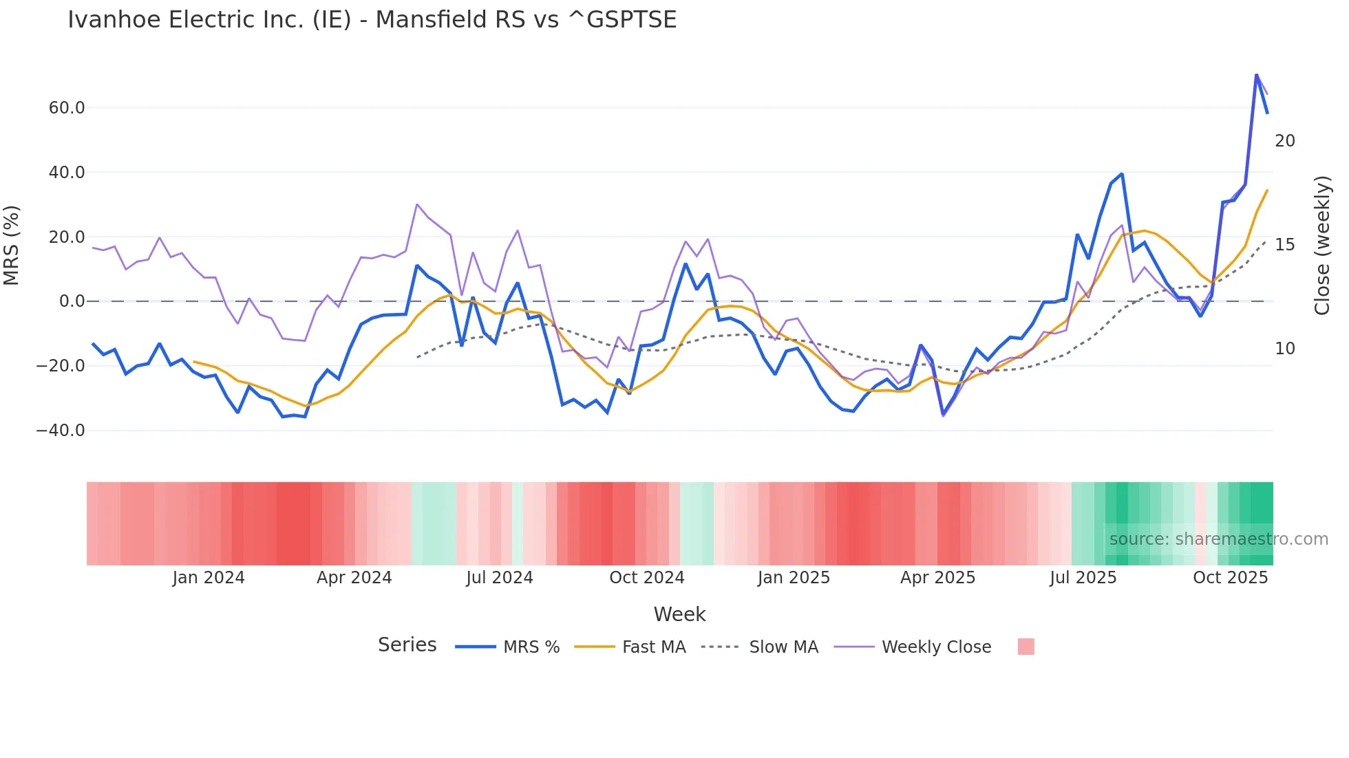 IE Mansfield Relative Strength chart