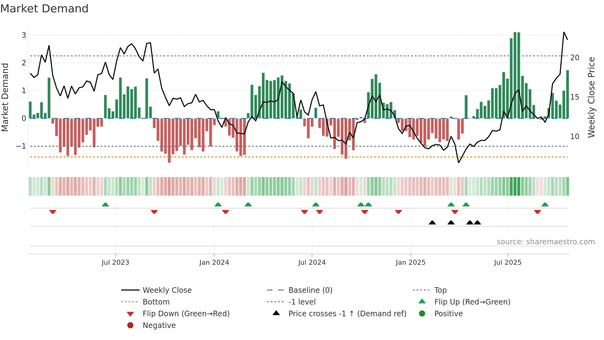 IE weekly Market Demand chart