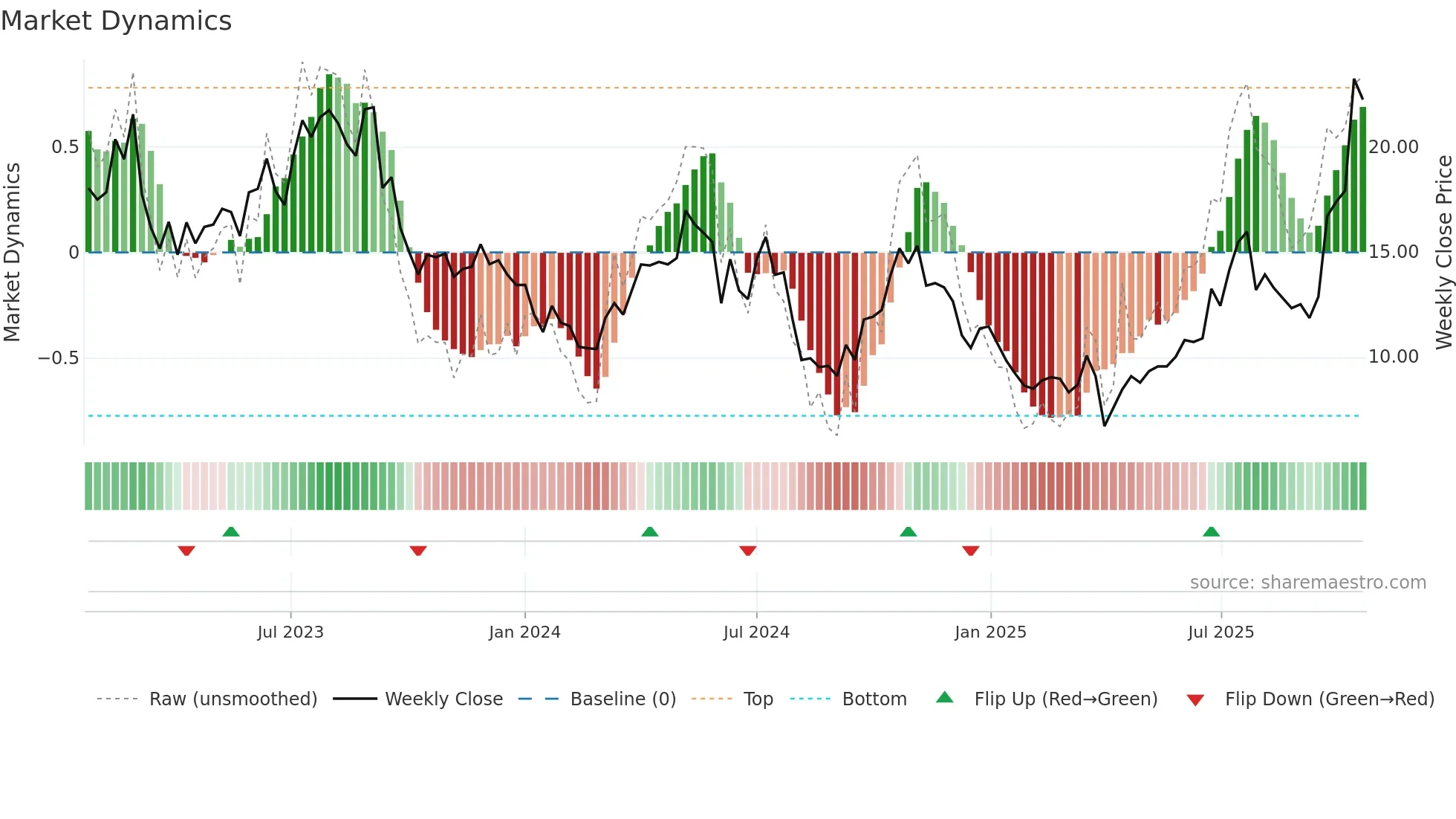 IE weekly Market Dynamics chart