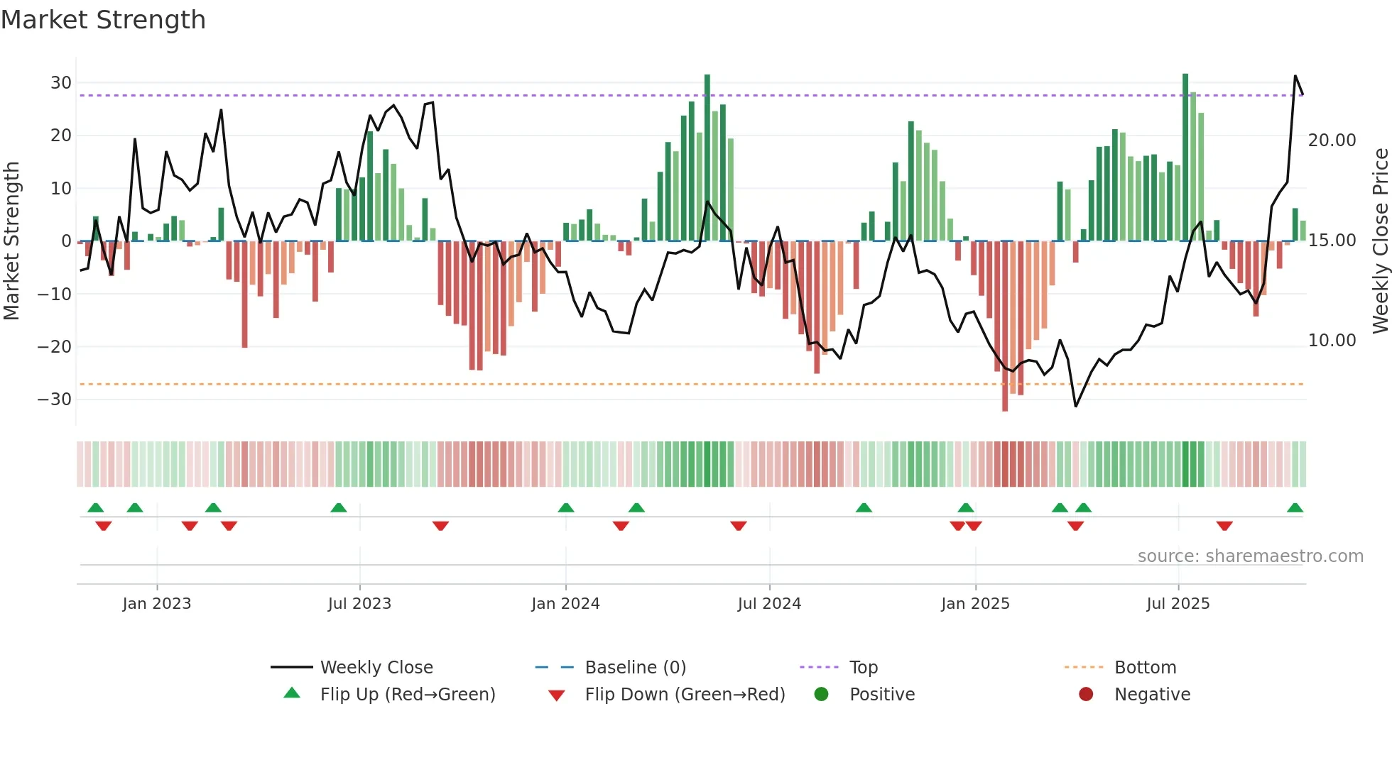 IE weekly Market Strength chart