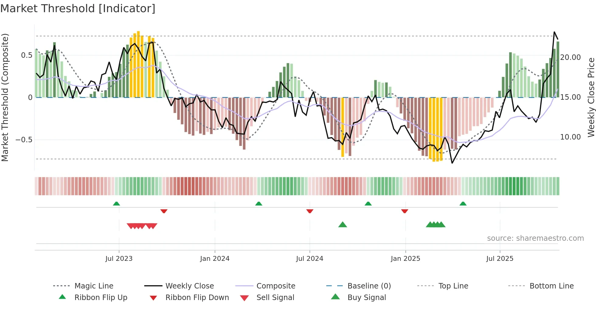 IE weekly Market Threshold chart