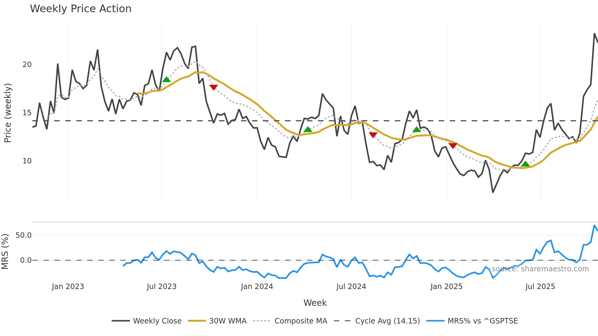 IE weekly Price Action chart, closing 2025-10-20