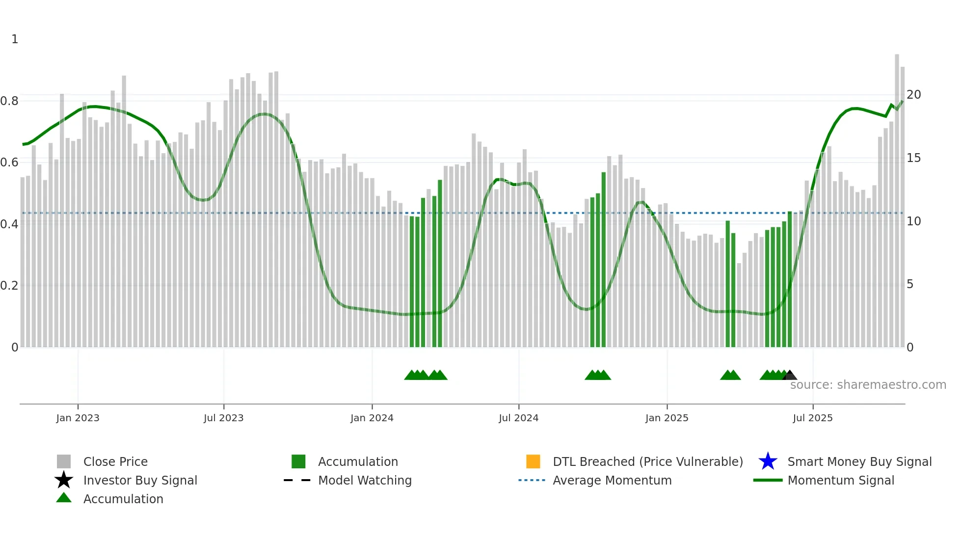 IE weekly Smart Money chart