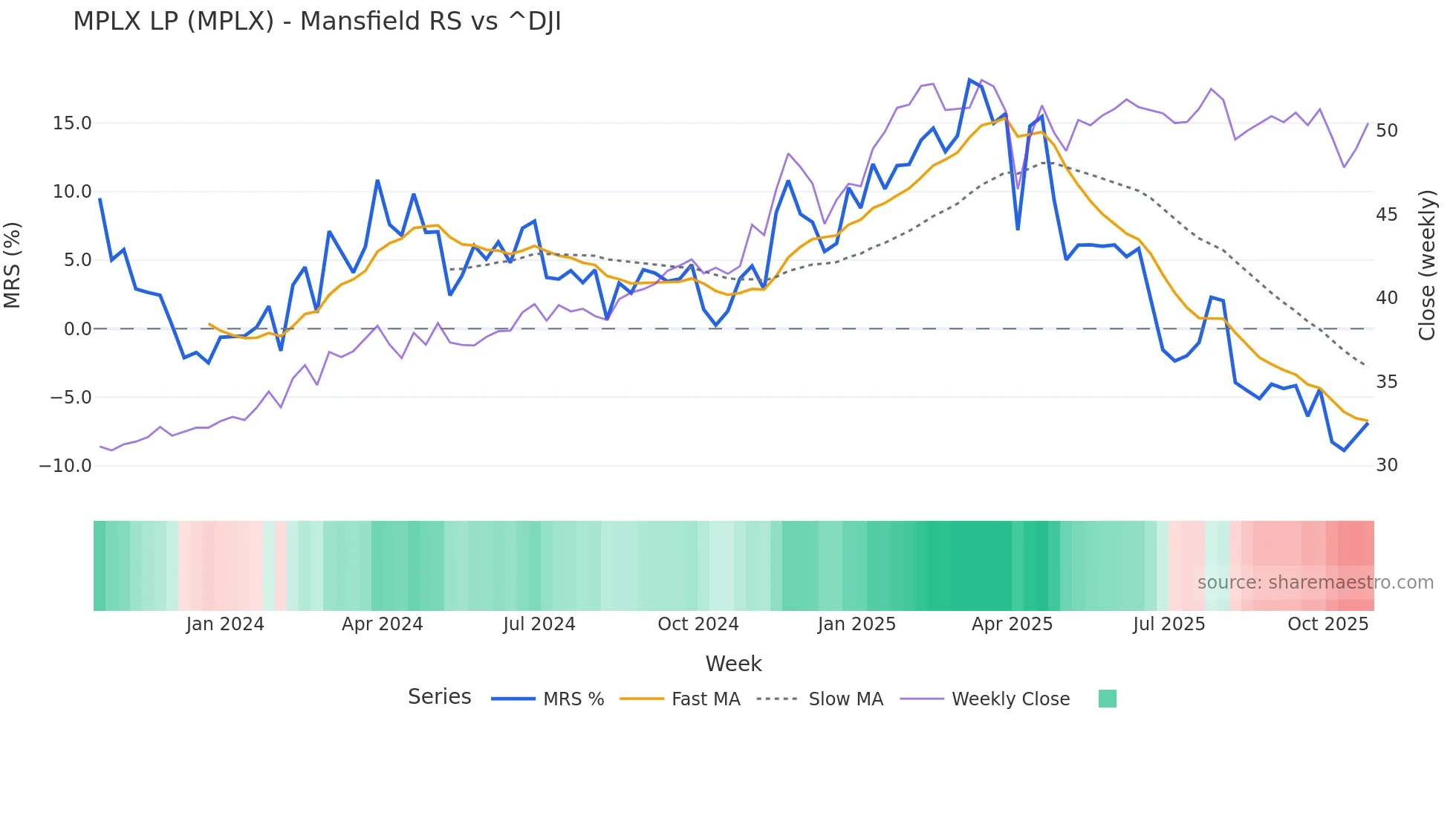 MPLX Mansfield Relative Strength chart