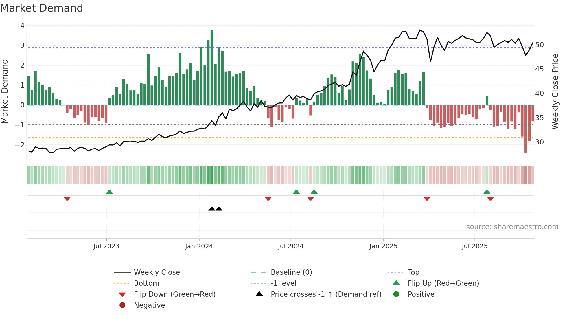MPLX weekly Market Demand chart
