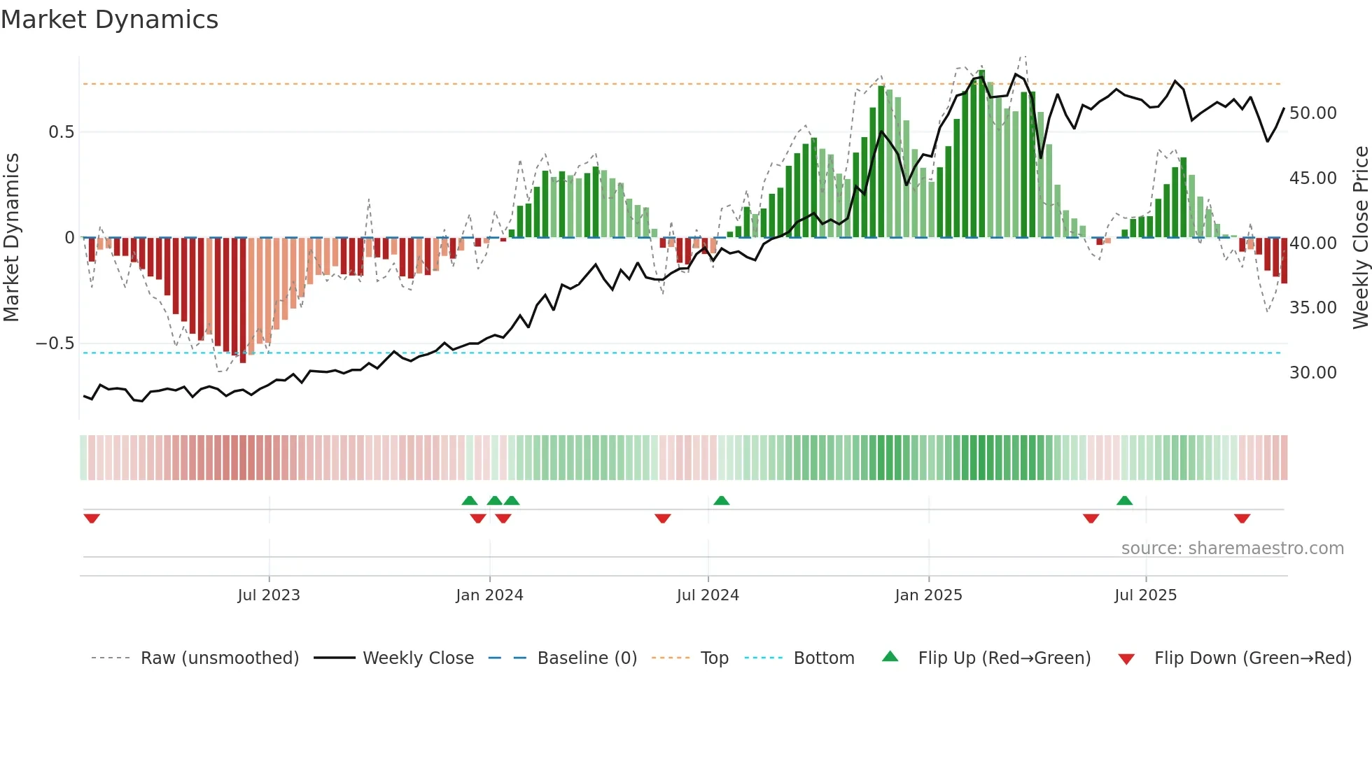 MPLX weekly Market Dynamics chart