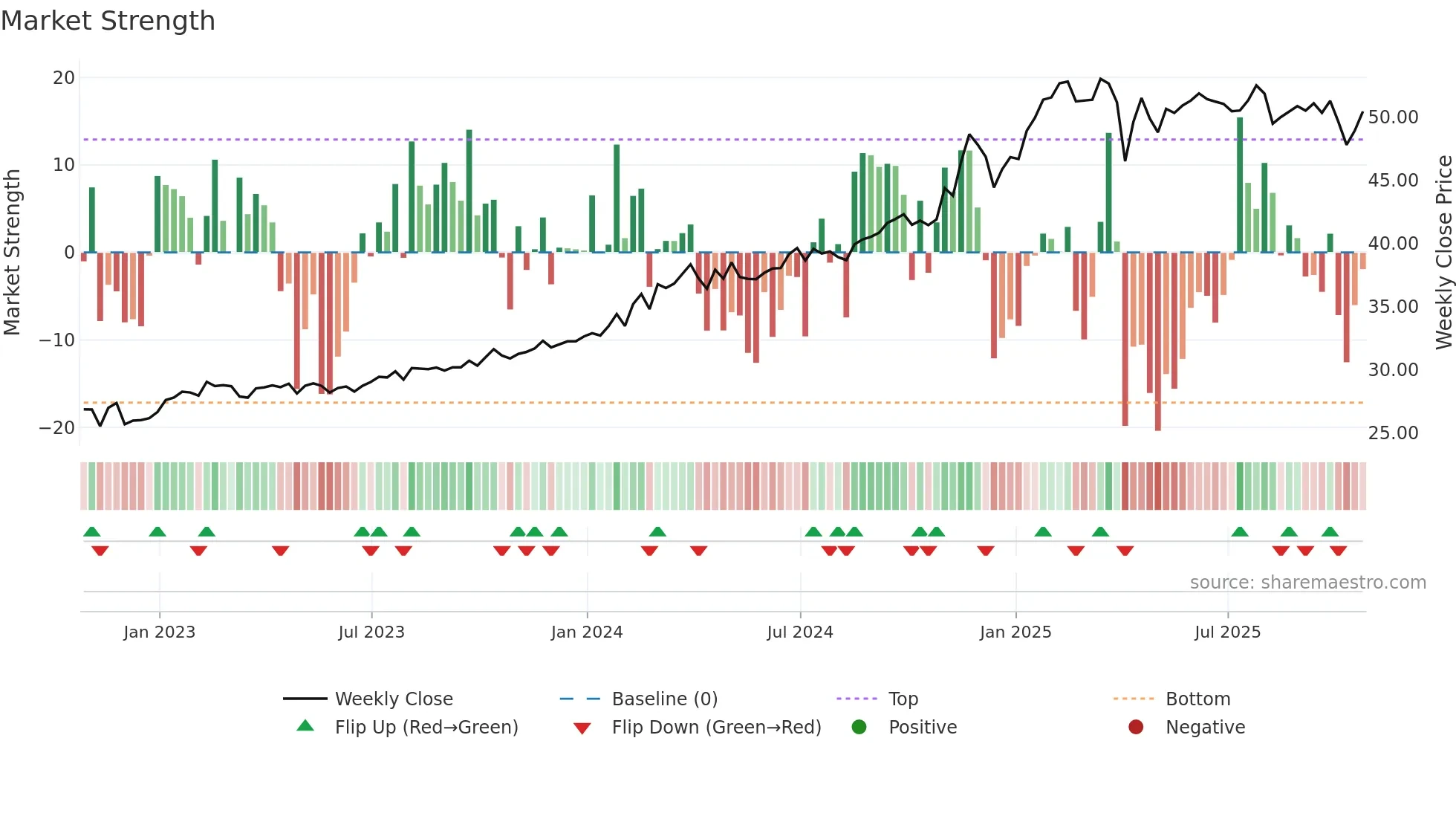 MPLX weekly Market Strength chart
