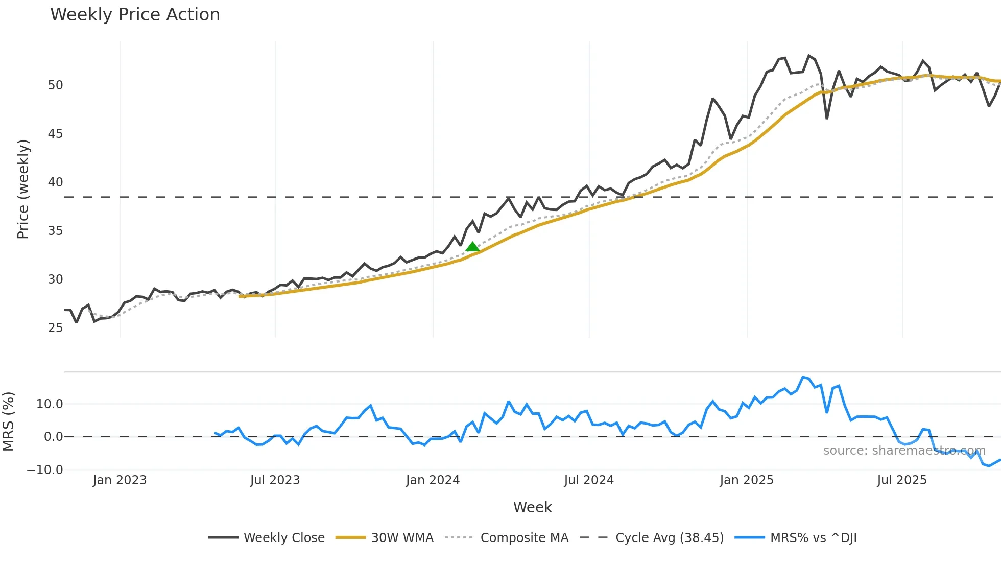 MPLX weekly Price Action chart, closing 2025-10-24