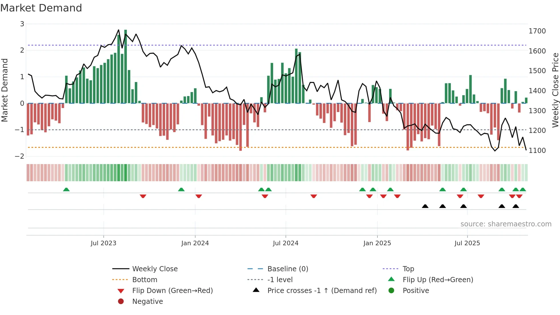 BATAINDIA weekly Market Demand chart
