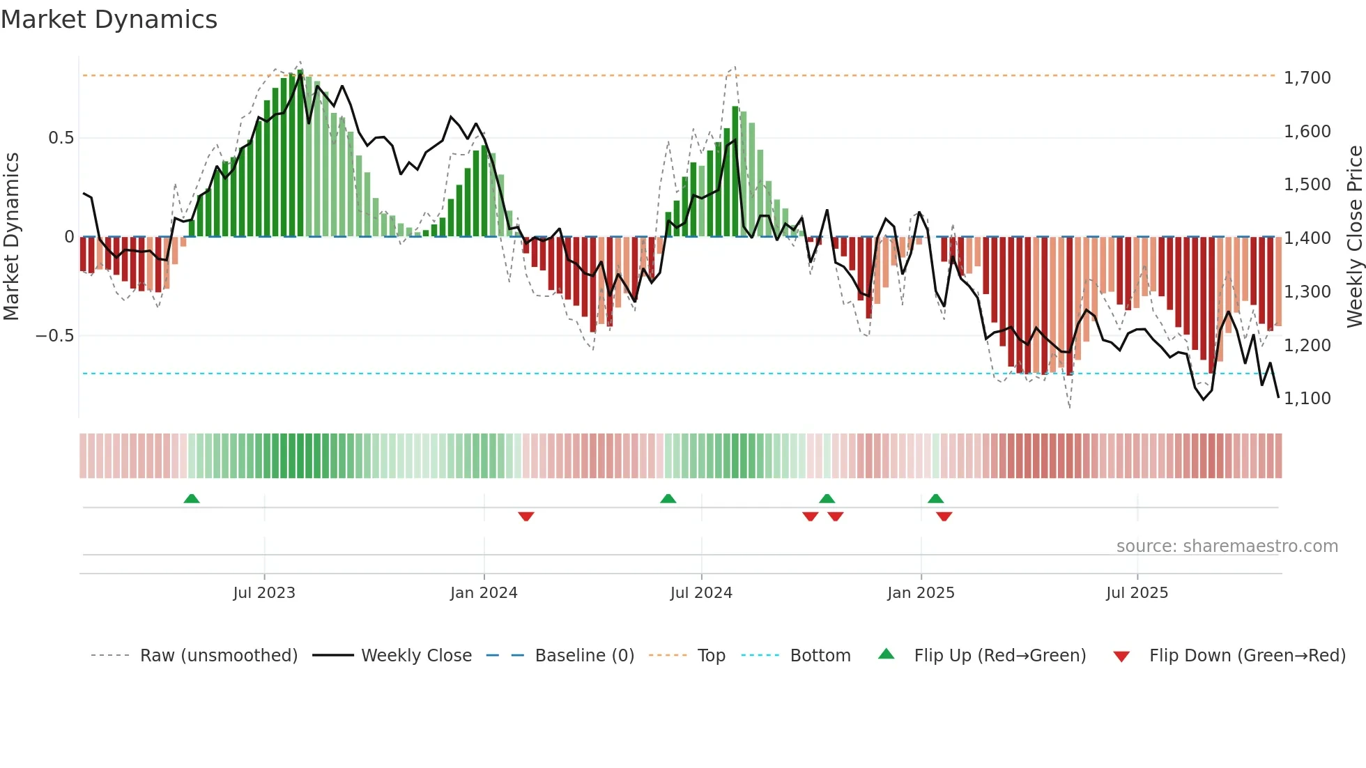 BATAINDIA weekly Market Dynamics chart