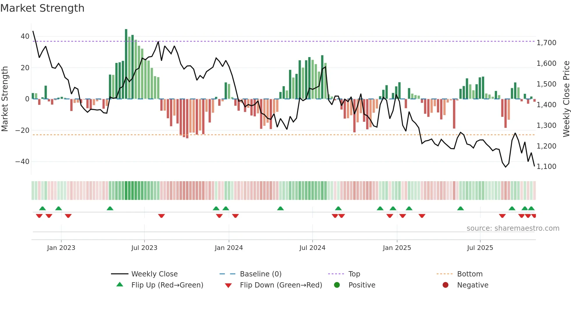 BATAINDIA weekly Market Strength chart