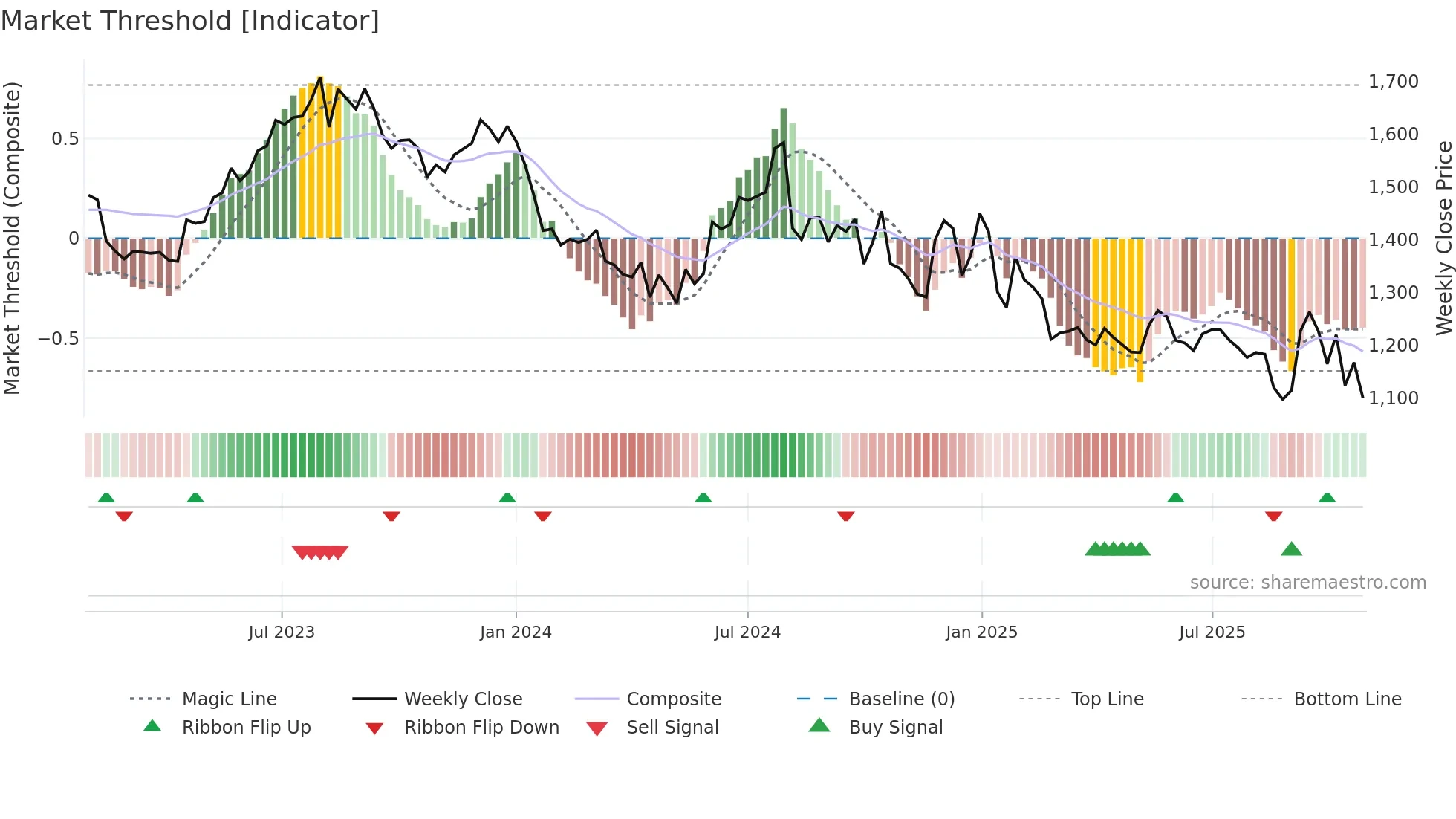 BATAINDIA weekly Market Threshold chart