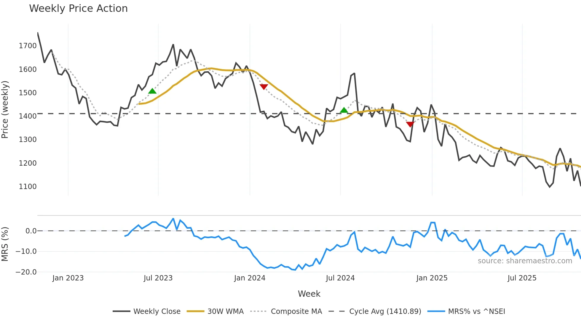 BATAINDIA weekly Price Action chart, closing 2025-10-27