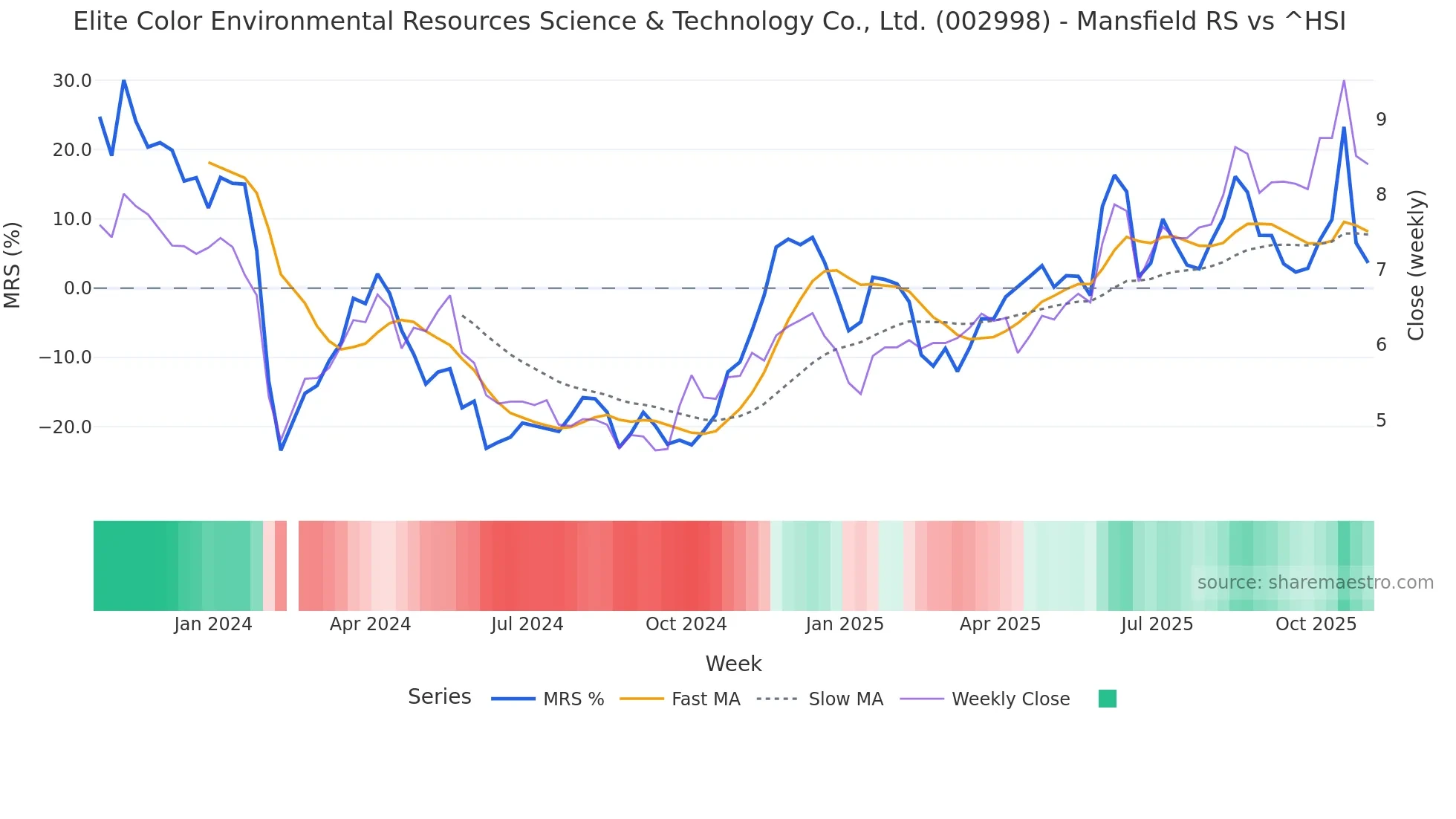 002998 Mansfield Relative Strength chart