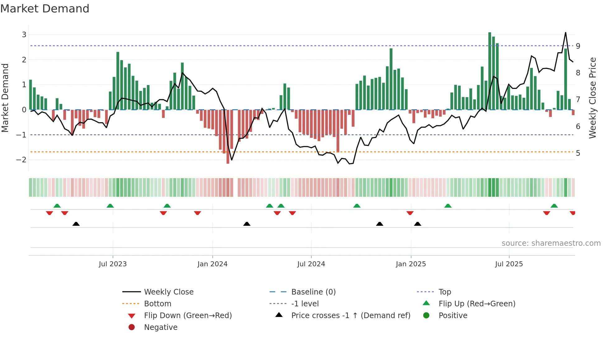 002998 weekly Market Demand chart