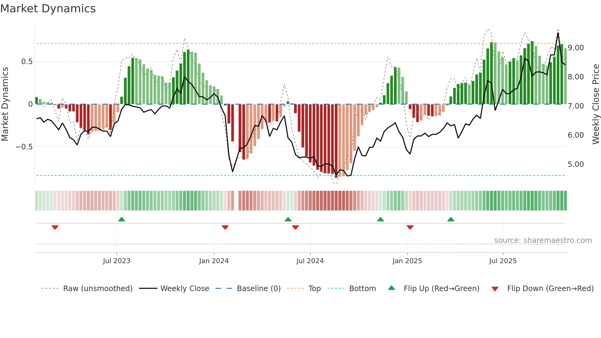 002998 weekly Market Dynamics chart