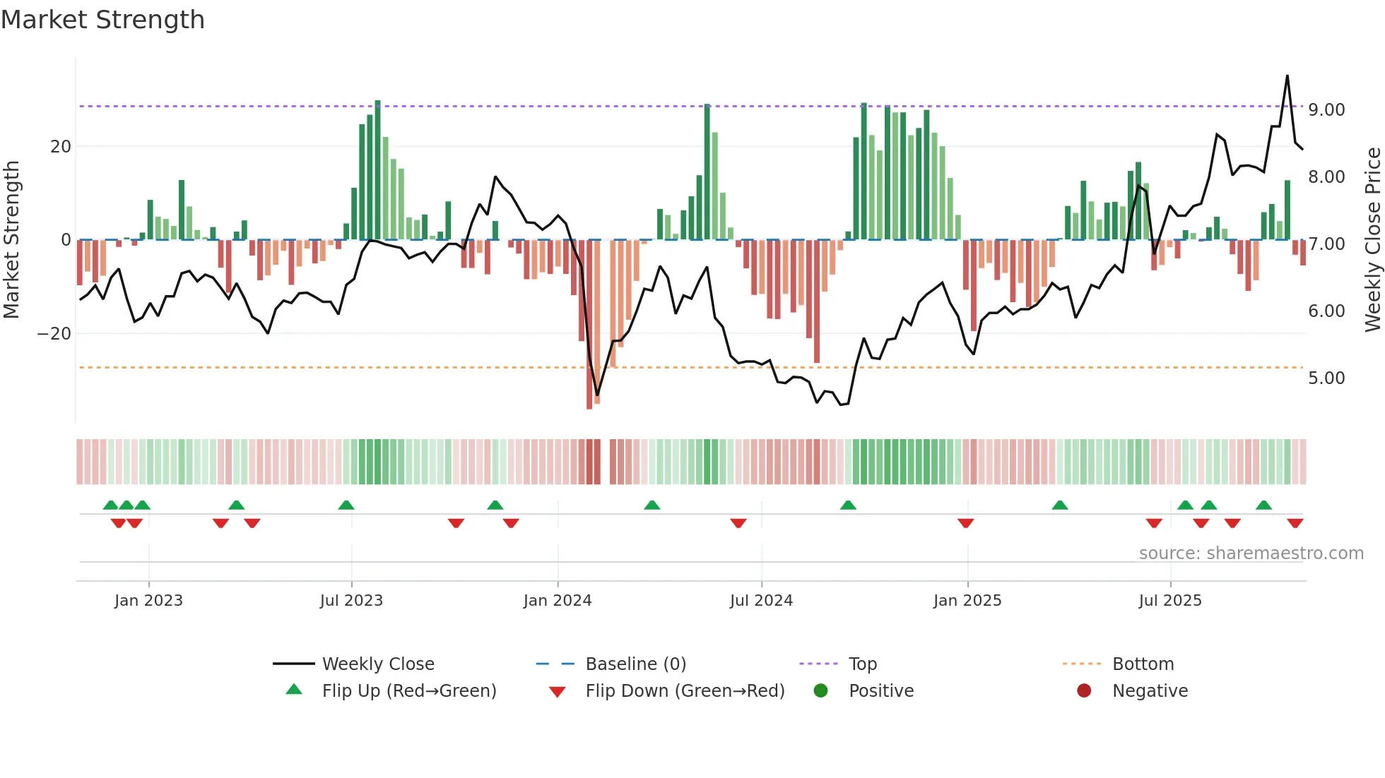 002998 weekly Market Strength chart
