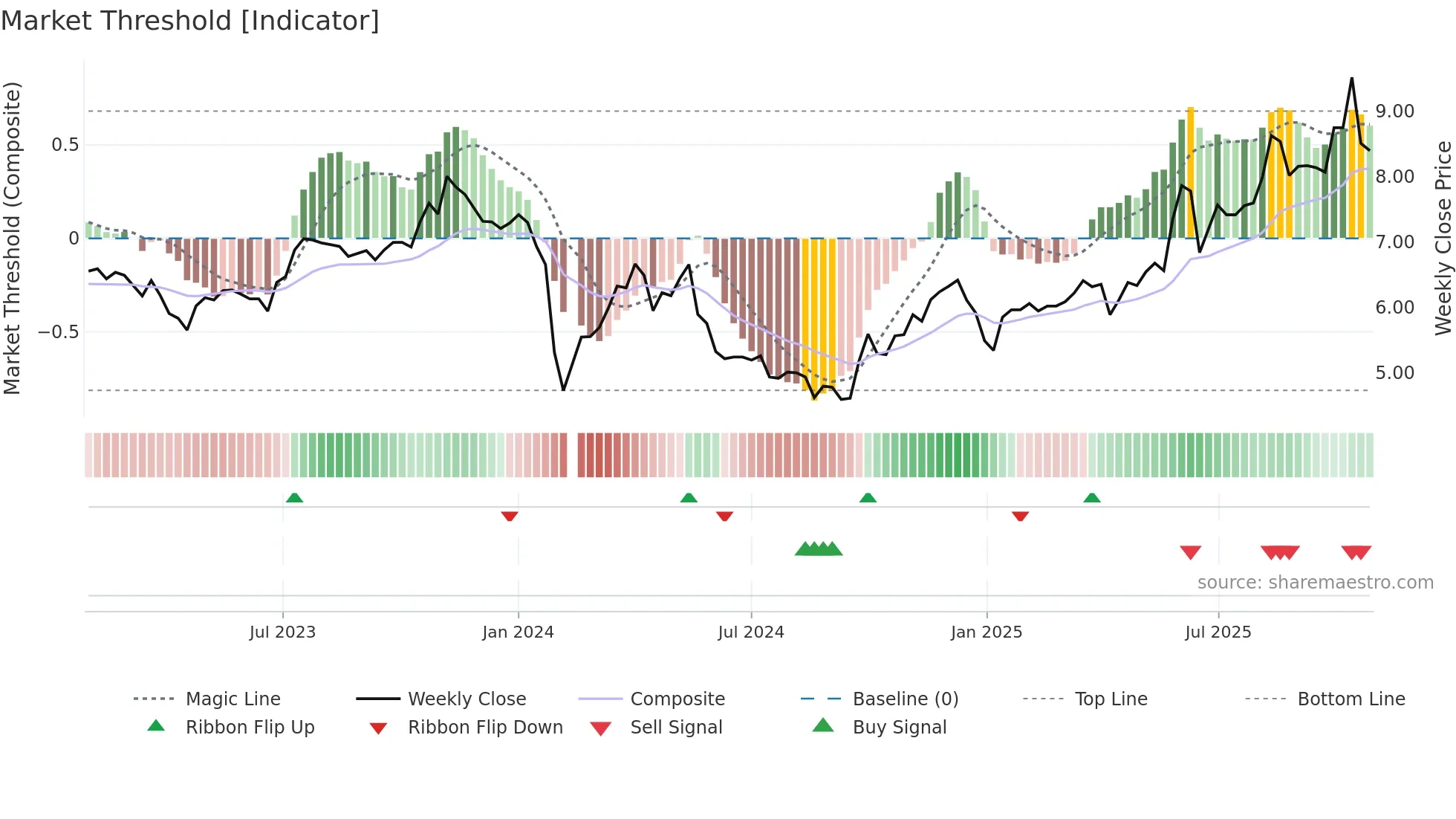 002998 weekly Market Threshold chart
