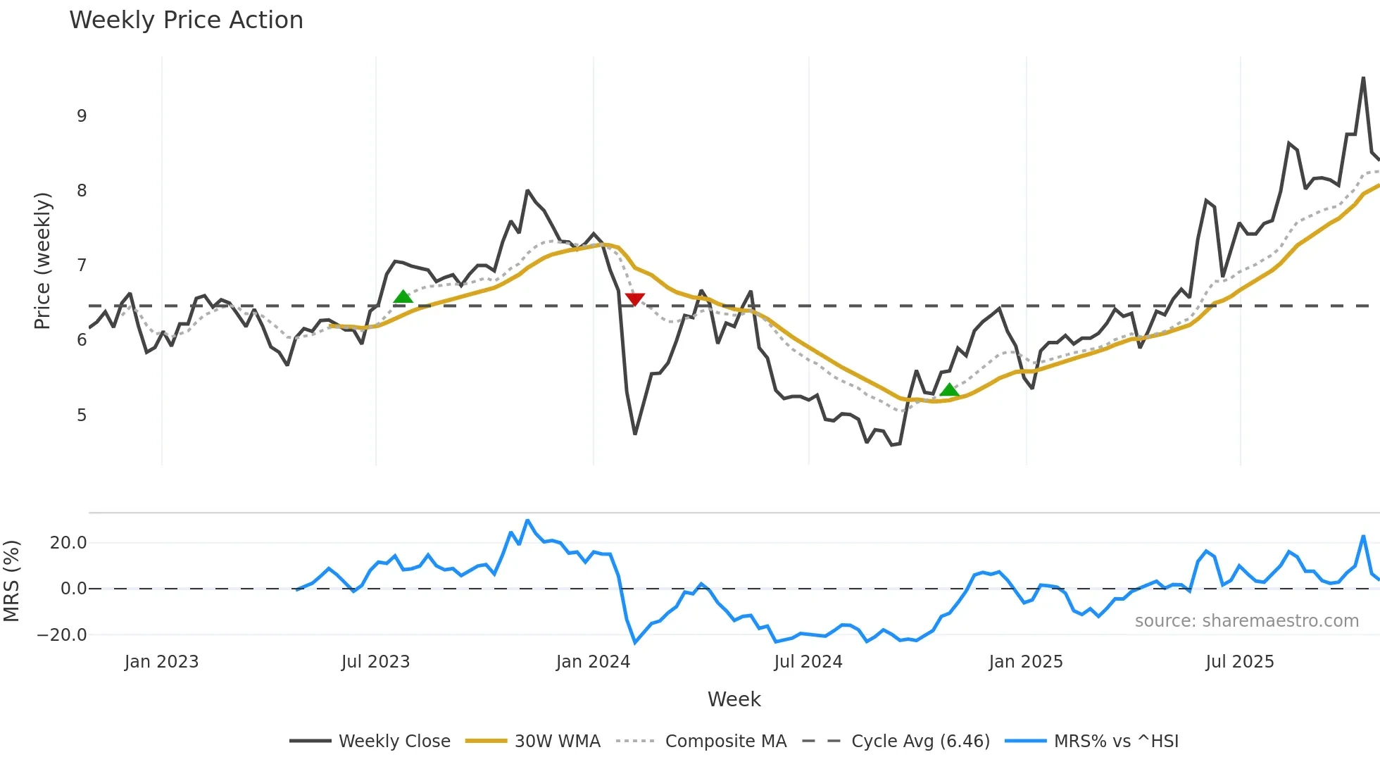 002998 weekly Price Action chart, closing 2025-10-27