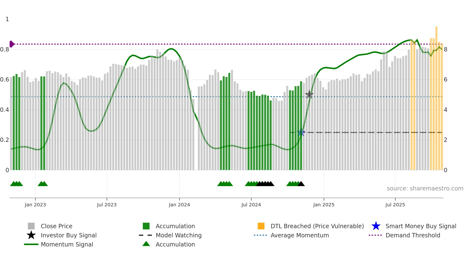 002998 weekly Smart Money chart
