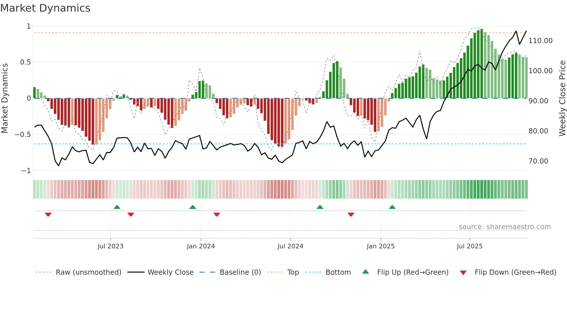 TD weekly Market Dynamics chart