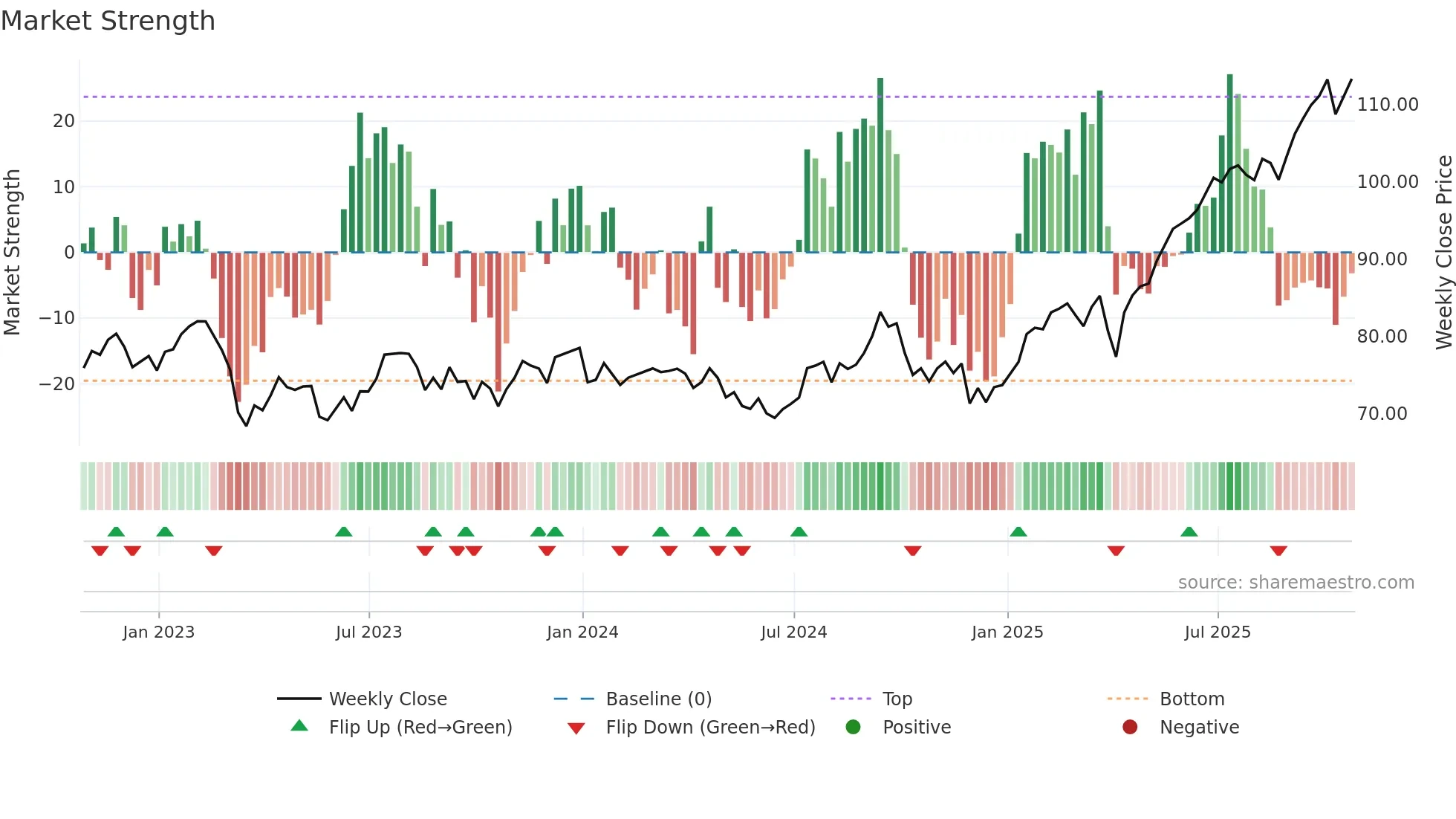 TD weekly Market Strength chart