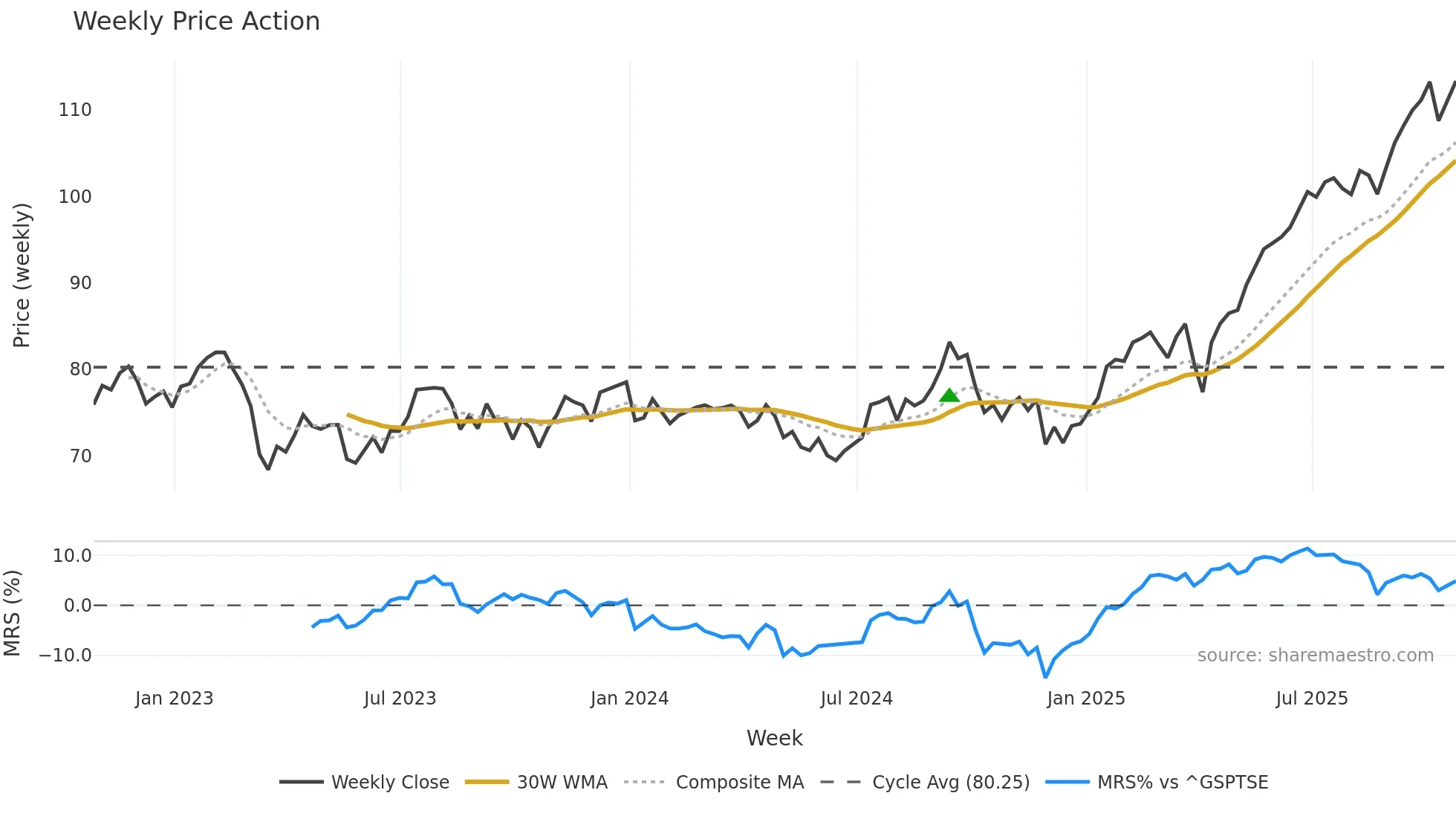 TD weekly Price Action chart, closing 2025-10-24